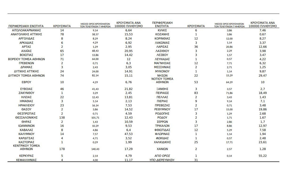 Σταθερά τετραψήφια τα κρούσματα – 300 οι διασωληνωμένοι-1