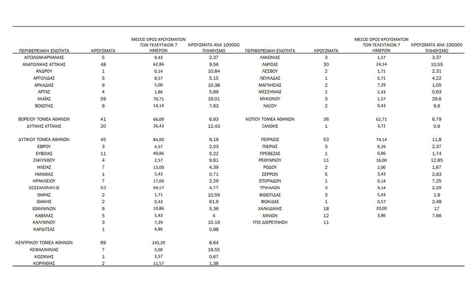Πάνω από 300 οι διασωληνωμένοι – 94 νέα κρούσματα μεταλλάξεων-1