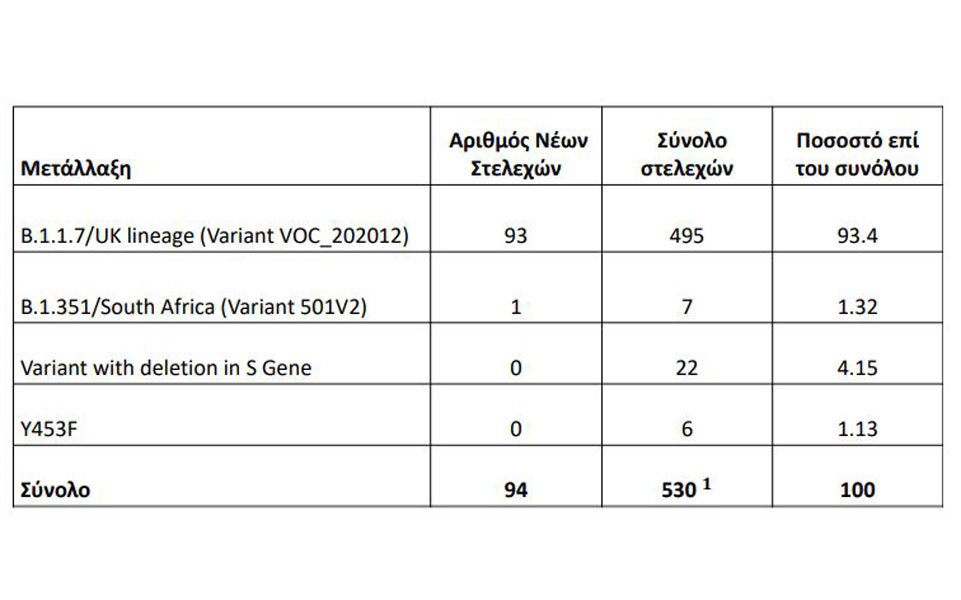 Πάνω από 300 οι διασωληνωμένοι – 94 νέα κρούσματα μεταλλάξεων-2