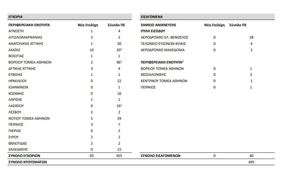 Πάνω από 300 οι διασωληνωμένοι – 94 νέα κρούσματα μεταλλάξεων-3