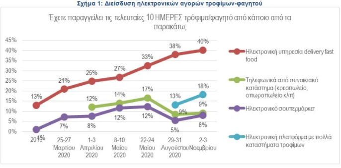 Στα 100 εκατ. ευρώ ο online τζίρος των σούπερ μάρκετ-1