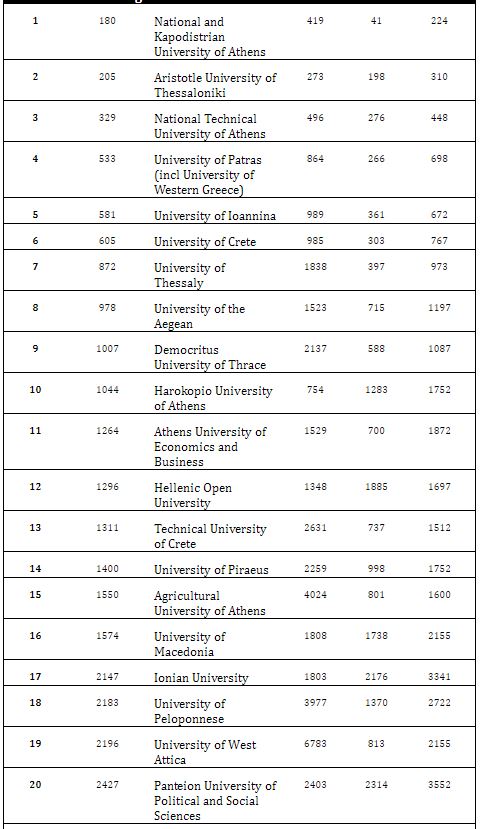 Το ΕΚΠΑ, το πρώτο ελληνικό πανεπιστήμιο στα 200 καλύτερα του κόσμου-1