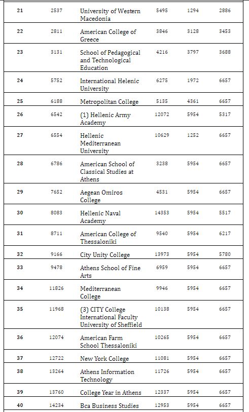 Το ΕΚΠΑ, το πρώτο ελληνικό πανεπιστήμιο στα 200 καλύτερα του κόσμου-2