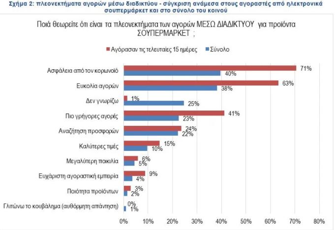 Στα 100 εκατ. ευρώ ο online τζίρος των σούπερ μάρκετ-2