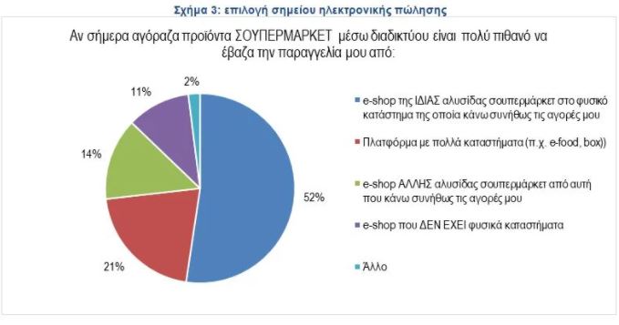 Στα 100 εκατ. ευρώ ο online τζίρος των σούπερ μάρκετ-3
