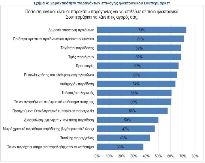 Στα 100 εκατ. ευρώ ο online τζίρος των σούπερ μάρκετ-4