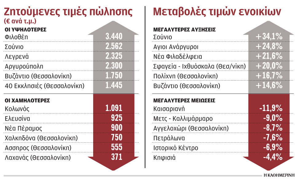 συνεχίζεται-η-άνοδος-τιμών-για-πώληση-561252166