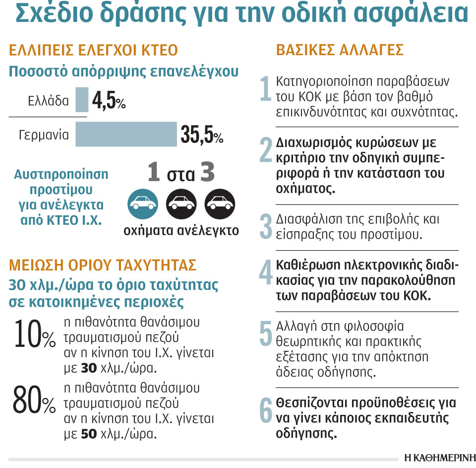 Ηλεκτρονική καταγραφή προστίμων ΚΟΚ-1