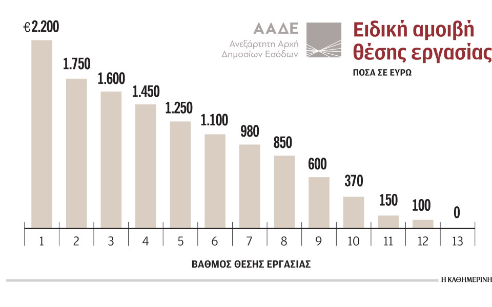 επίδομα-θέσης-και-πριμ-επίτευξης-στόχ-561258502
