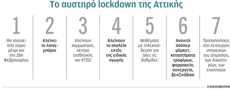 Σκληρό lockdown με τηλεκπαίδευση και κλειστό λιανεμπόριο-1