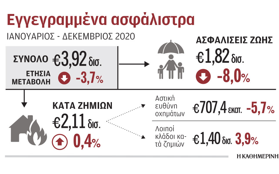 μειώθηκαν-κατά-37-το-2020-τα-έσοδα-από-ασφαλ-561260068
