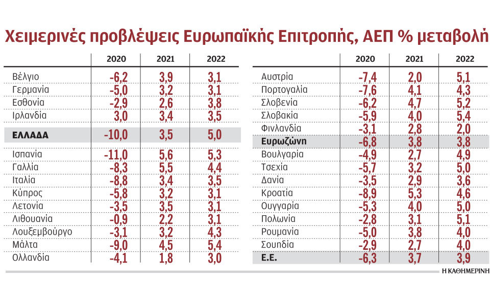 ανάπτυξη-35-φέτος-και-5-το-2022-βλέπει-για-την-561261415