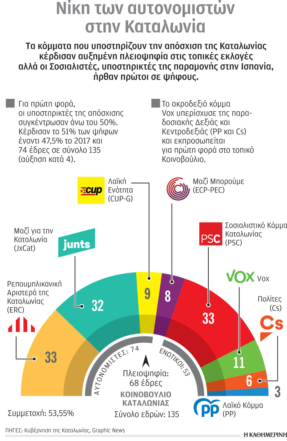 Ενισχύονται οι αυτονομιστές στην Καταλωνία-1
