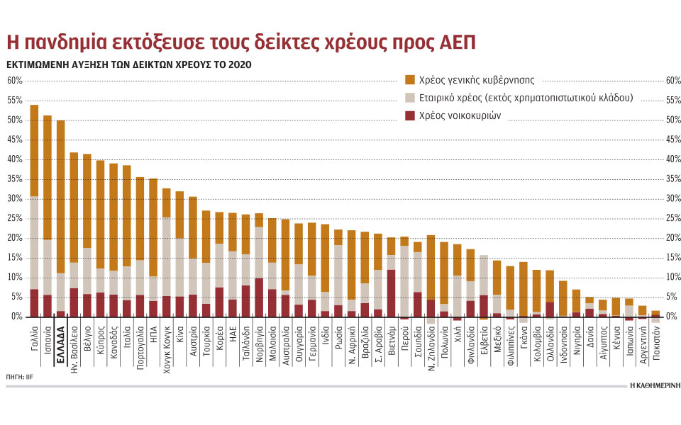 τρίτη-η-ελλάδα-στην-αύξηση-χρέους-παγκ-561268300