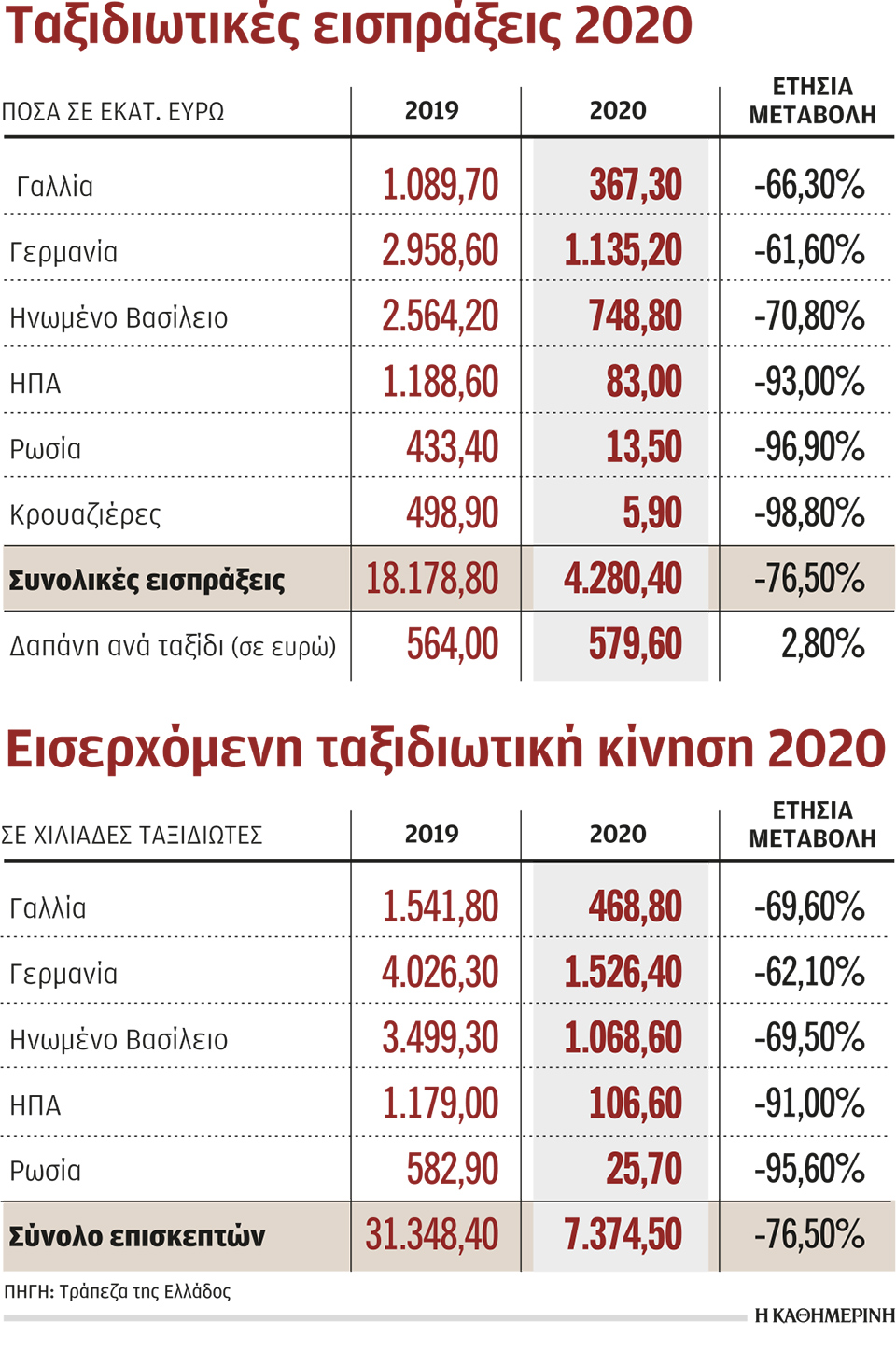 Μειώθηκαν στα 7,3 εκατ. οι τουρίστες το 2020-1