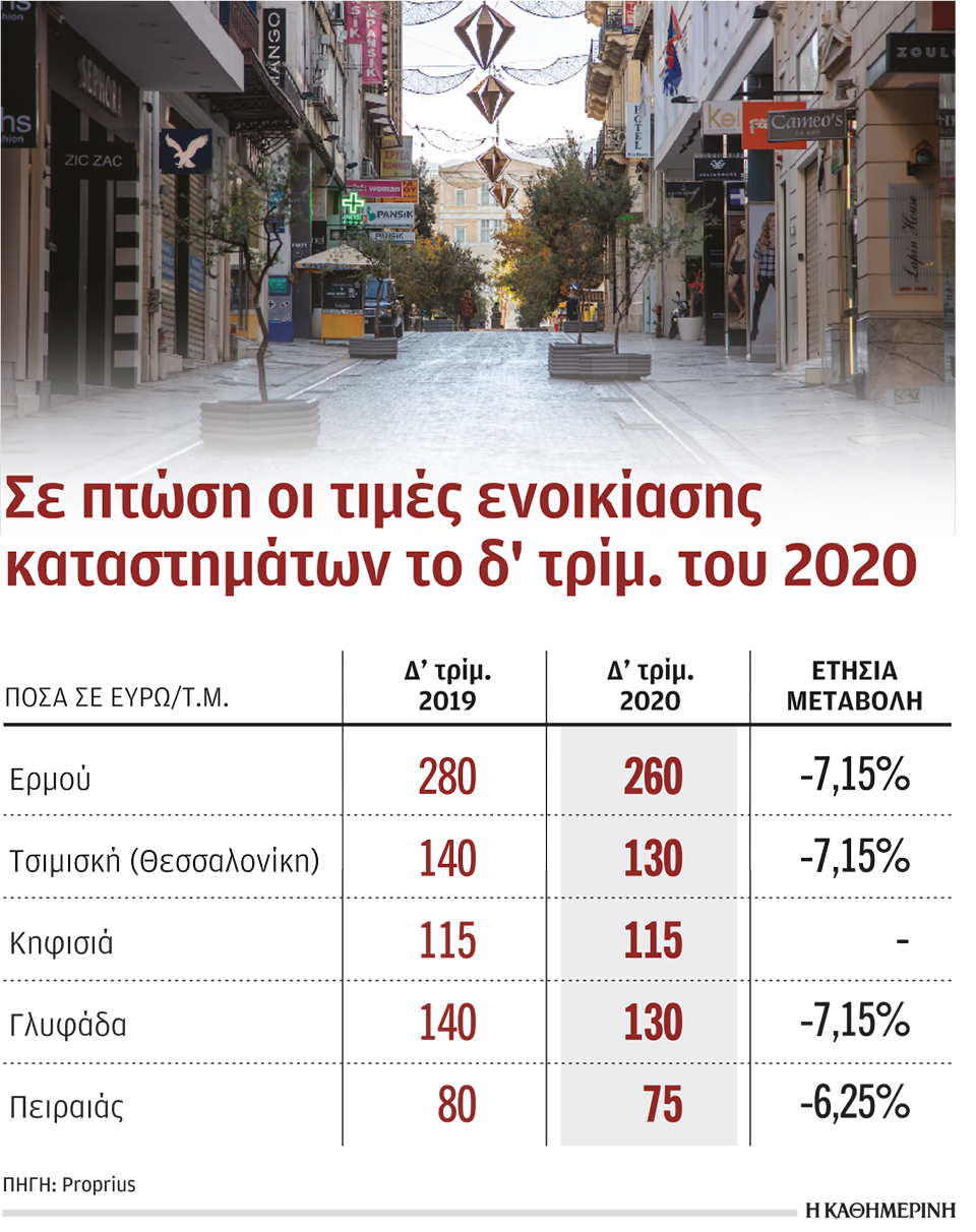Πιέσεις στα ενοίκια των καταστημάτων-1