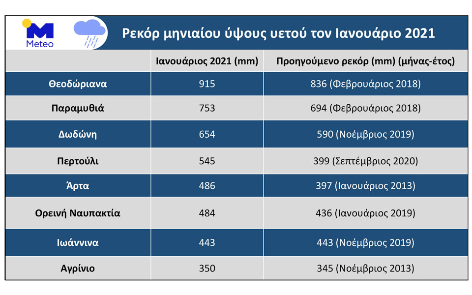 Ύψη υετού – ρεκόρ τον Ιανουάριο-1