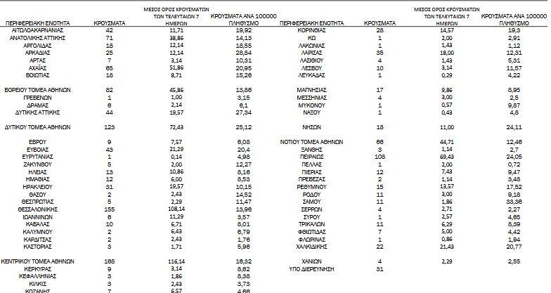 1.424 νέα κρούσματα, 325 διασωληνωμένοι, 23 θάνατοι-2