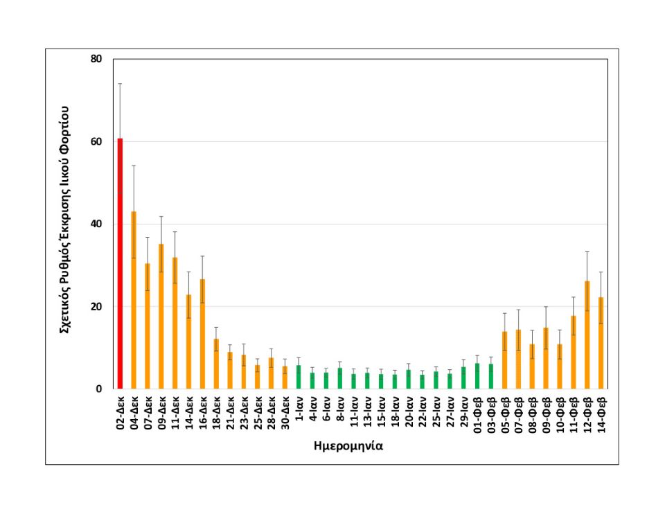 Θεσσαλονίκη: Εβδομαδιαία αύξηση 70% στο ιικό φορτίο των λυμάτων-2