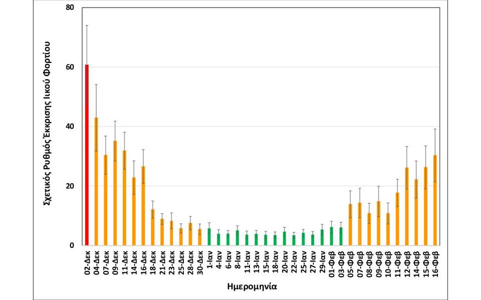 Θεσσαλονίκη: Αυξητική τάση στη συγκέντρωση του ιικού φορτίου στα λύματα-2