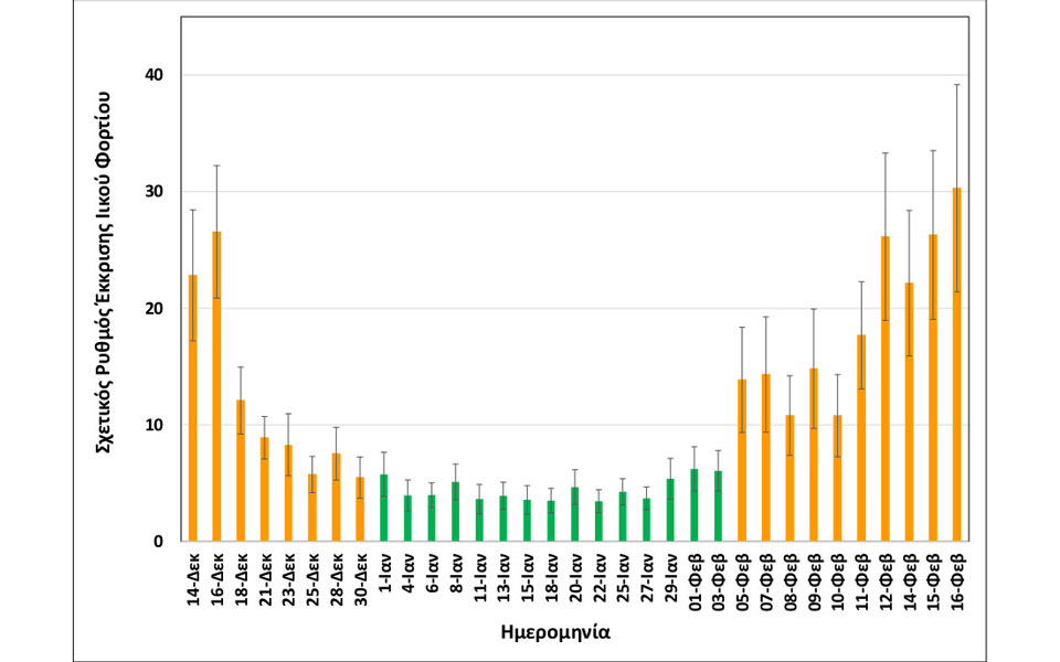 Θεσσαλονίκη: Αυξητική τάση στη συγκέντρωση του ιικού φορτίου στα λύματα-3