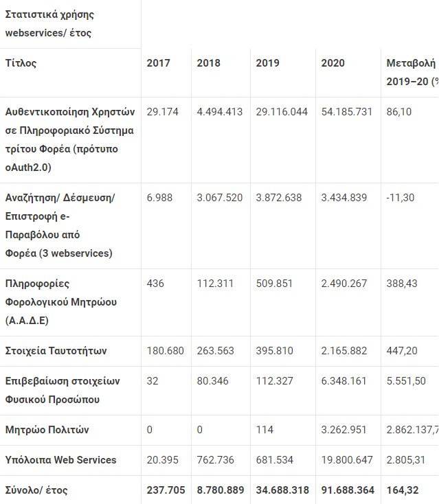 Δημόσιο: Υπερδεκαπλασιάστηκαν οι e-συναλλαγές των πολιτών μέσα σε δύο χρόνια-1