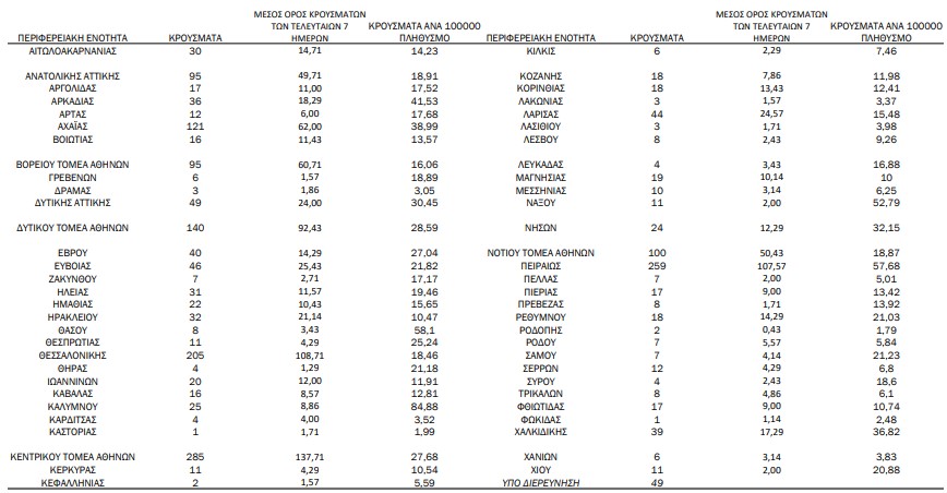 Κορωνοϊός: Στα 2.147 τα κρούσματα, 357 οι διασωληνωμένοι-1