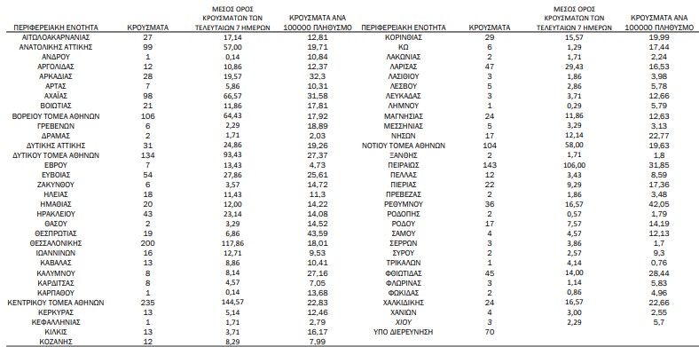 Επέλαση της Covid-19: 1.913 νέα κρούσματα, 357 οι διασωληνωμένοι-1