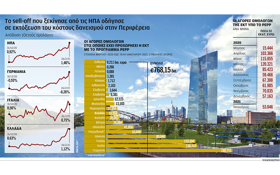 αιφνίδια-άνοδος-αποδόσεων-στα-ομόλογ-561279679