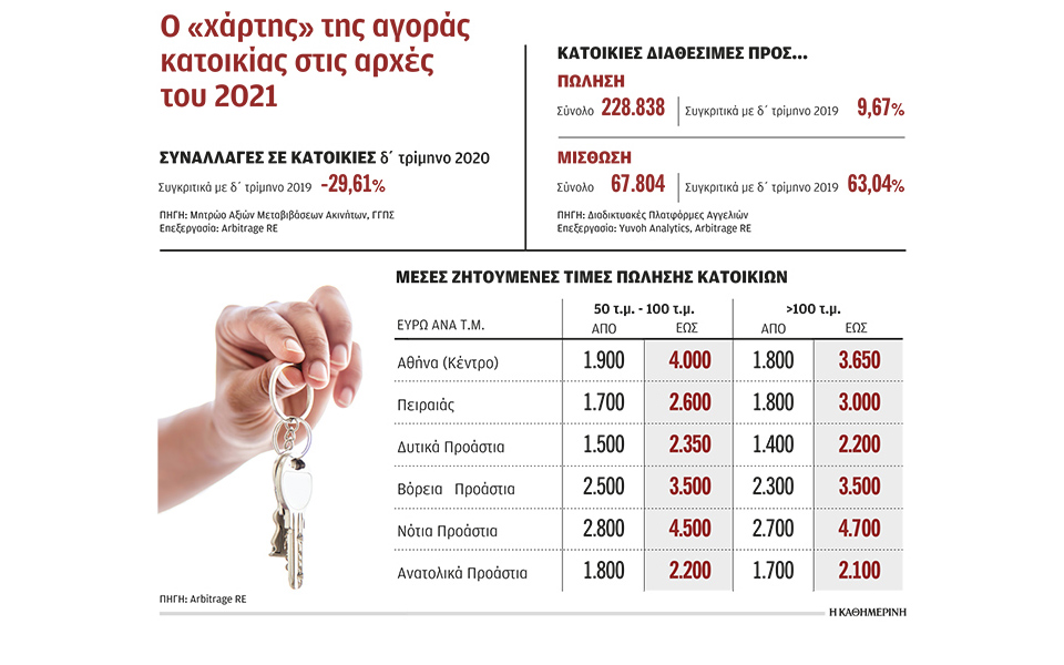 η-πανδημία-πάγωσε-τη-ζήτηση-για-ακίν-561279811