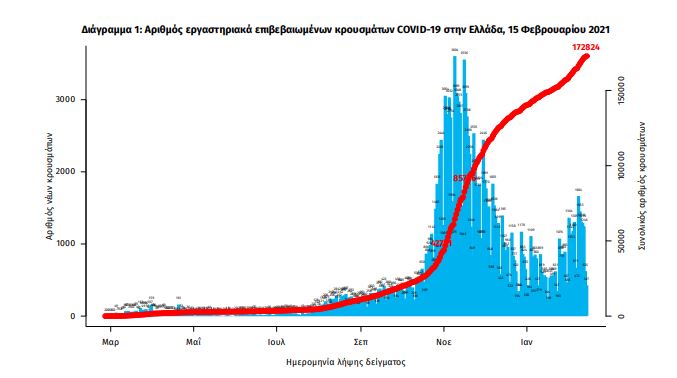 Στην Αττική η κύρια εστία των κρουσμάτων, σε κλοιό οι ΜΕΘ-1