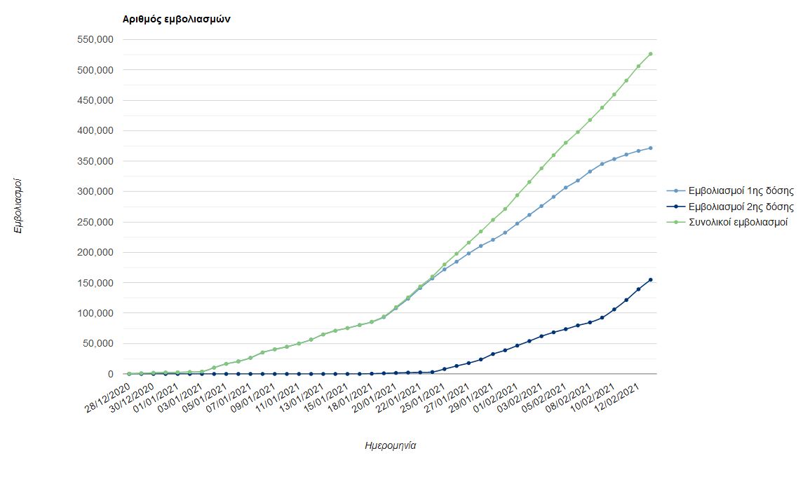 Εμβολιαστικό ρεκόρ ημέρας παρά την κακοκαιρία-2