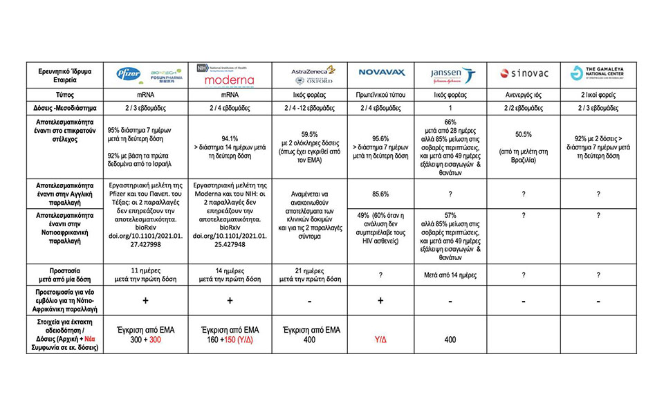 Πίνακας σύγκρισης των επτά εμβολίων – Η αποτελεσματικότητα έναντι των παραλλαγών-1