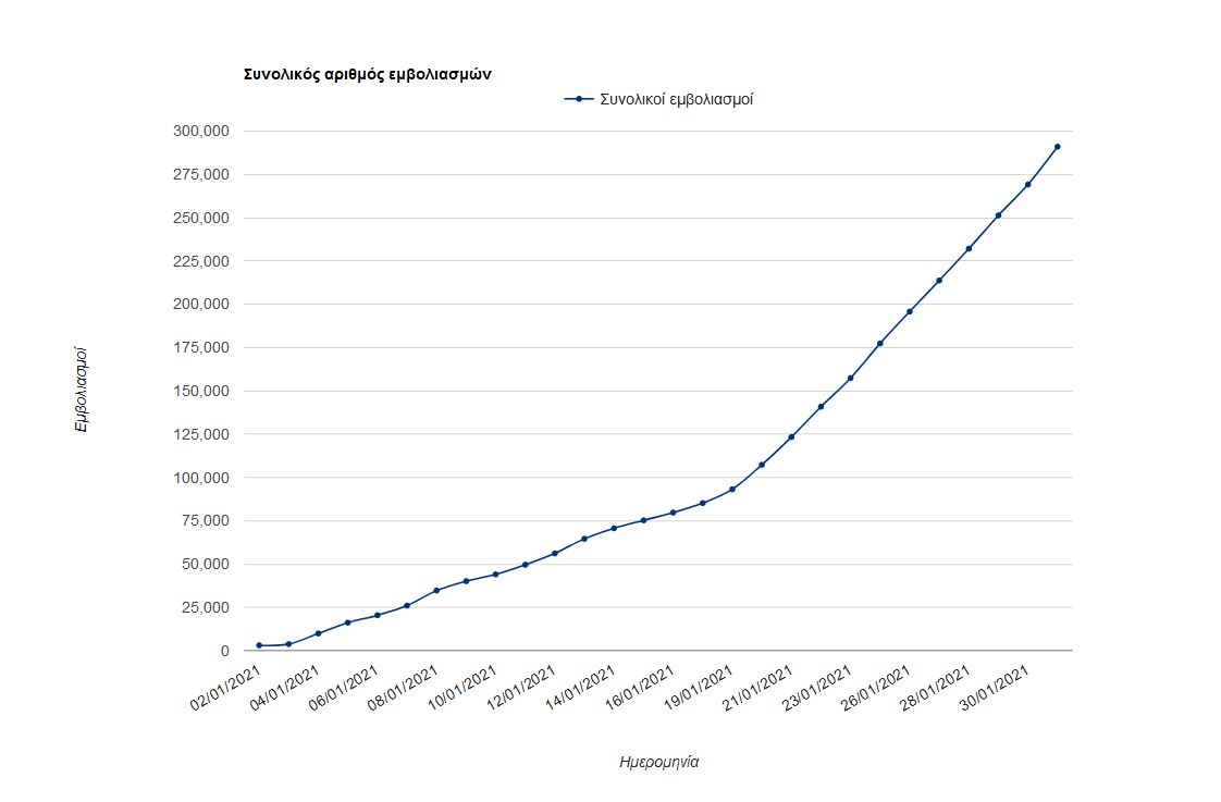Αγγίζουν τις 300.000 οι εμβολιασμοί στην Ελλάδα-1