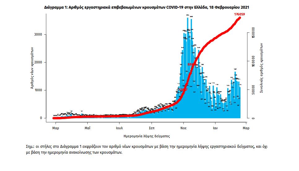 Η «Μήδεια» της πανδημίας: 1.400 νέα κρούσματα – 320 σε ΜΕΘ-2