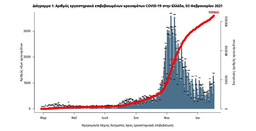 Σε υψηλές στροφές ο ιός: 1.151 νέα κρούσματα – 27 θάνατοι-1
