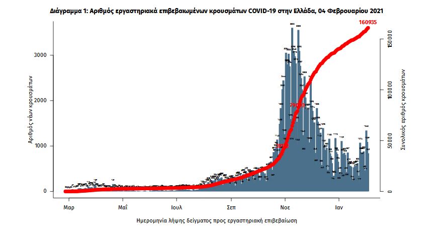 Ζωντανό το σενάριο για νέα μέτρα: 1.070 νέα κρούσματα – 25 θάνατοι-1