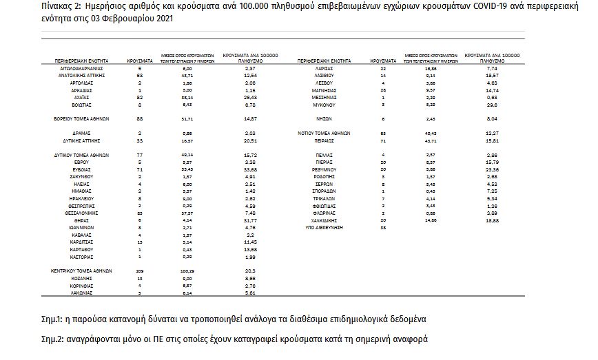 Σε υψηλές στροφές ο ιός: 1.151 νέα κρούσματα – 27 θάνατοι-2
