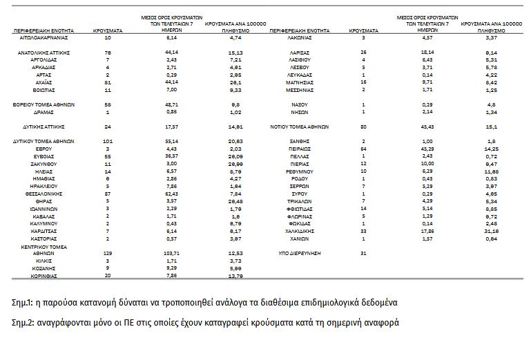 Ζωντανό το σενάριο για νέα μέτρα: 1.070 νέα κρούσματα – 25 θάνατοι-2