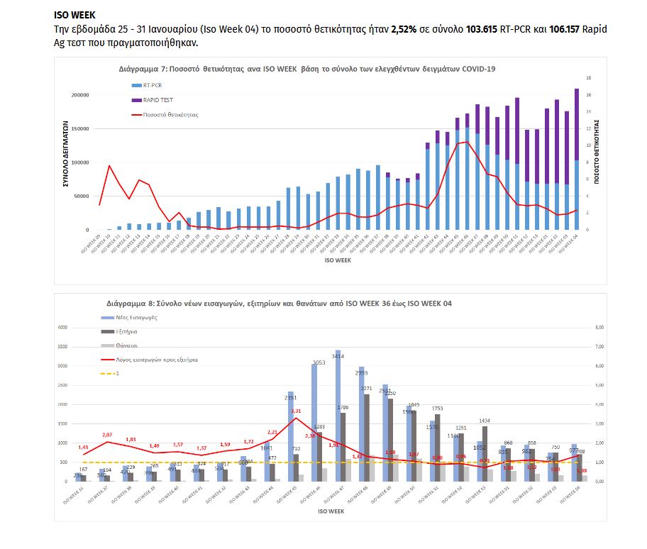 Σε υψηλές στροφές ο ιός: 1.151 νέα κρούσματα – 27 θάνατοι-3