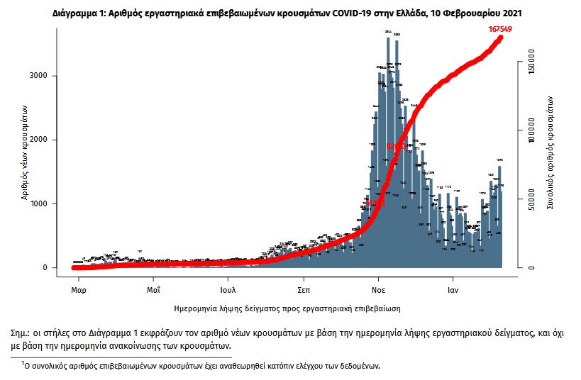 1.496 νέα κρούσματα– 17 θάνατοι – Σε αυστηρό lockdown η Αττική-1