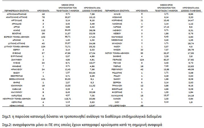 1.496 νέα κρούσματα– 17 θάνατοι – Σε αυστηρό lockdown η Αττική-2