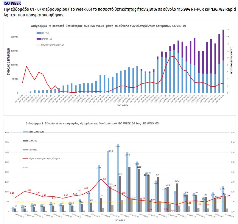 1.496 νέα κρούσματα– 17 θάνατοι – Σε αυστηρό lockdown η Αττική-3