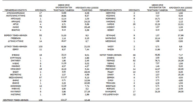 884 νέα κρούσματα της πανδημίας – 25 νέοι θάνατοι-4
