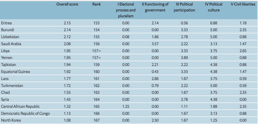 Economist: «Νόσησε» η Δημοκρατία εν μέσω πανδημίας – Η θέση της Ελλάδας-3
