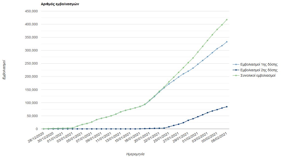 Ανεβάζουν ταχύτητα οι εμβολιασμοί-2