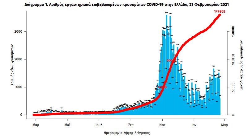 884 νέα κρούσματα της πανδημίας – 25 νέοι θάνατοι-2
