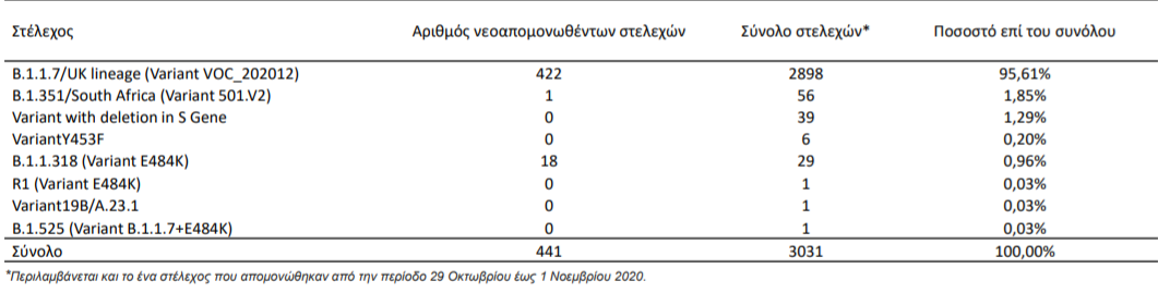 Κορωνοϊός: 2.588 νέα κρούσματα, 706 οι διασωληνωμένοι-2