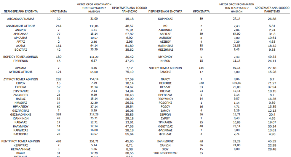 Διπλό αρνητικό ρεκόρ: 3.586 νέα κρούσματα, 699 διασωληνωμένοι-1