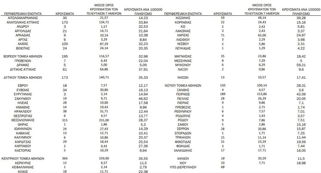 Κορωνοϊός: 2.588 νέα κρούσματα, 706 οι διασωληνωμένοι-1